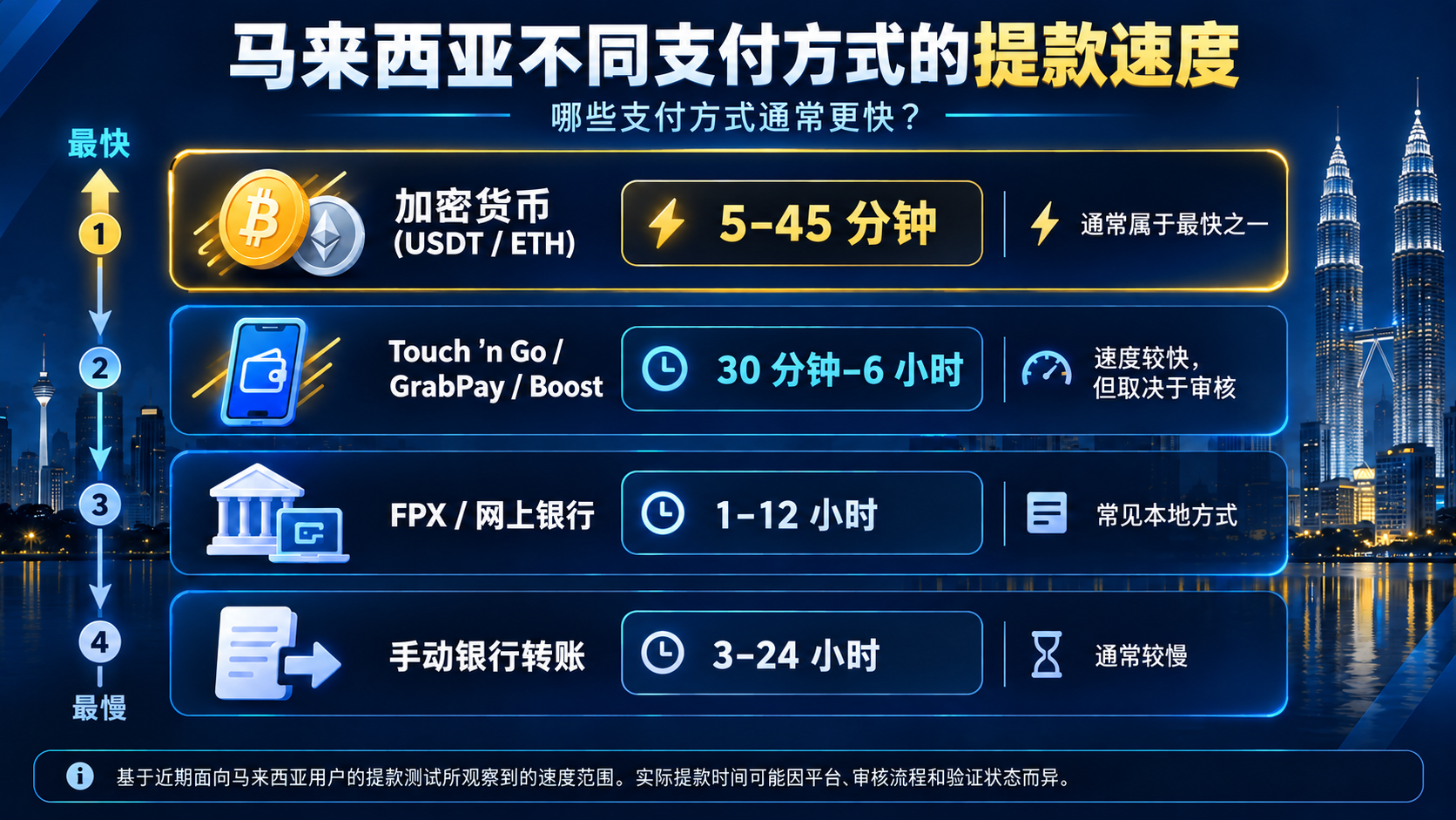 马来西亚线上赌场快速提款方式比较