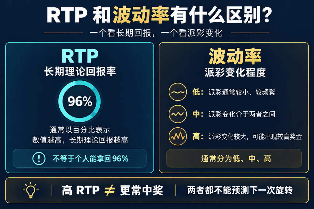 线上老虎机 RTP 和波动率的区别